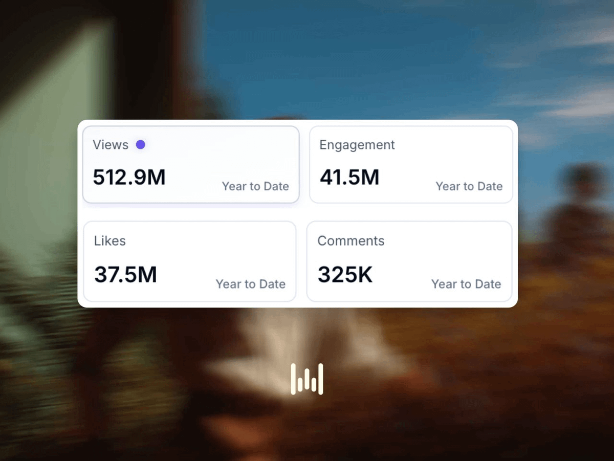 Wispr Flow UGC program stats: 512.9M views, 41.5M engagement, 37.5M likes year to date